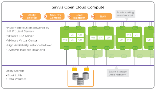 architecture diagram for Savvis Open Cloud Compute